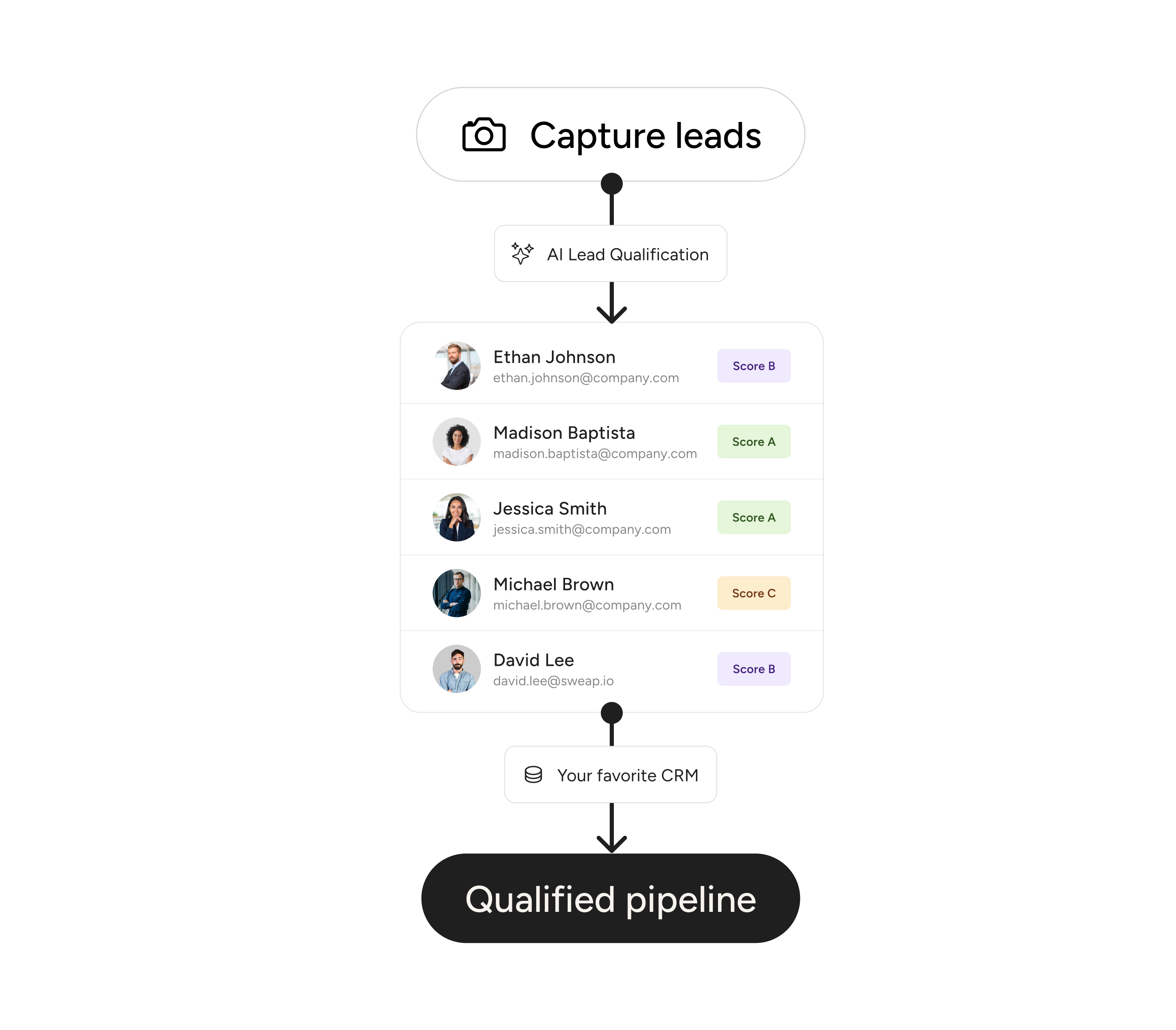 AI-powered lead qualification workflow from capture to CRM integration with scored leads pipeline.